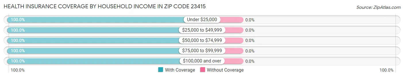 Health Insurance Coverage by Household Income in Zip Code 23415