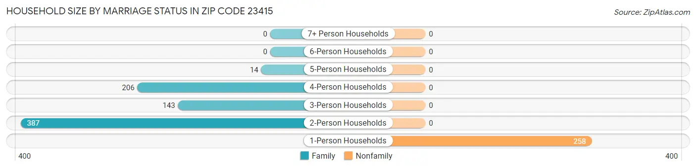Household Size by Marriage Status in Zip Code 23415