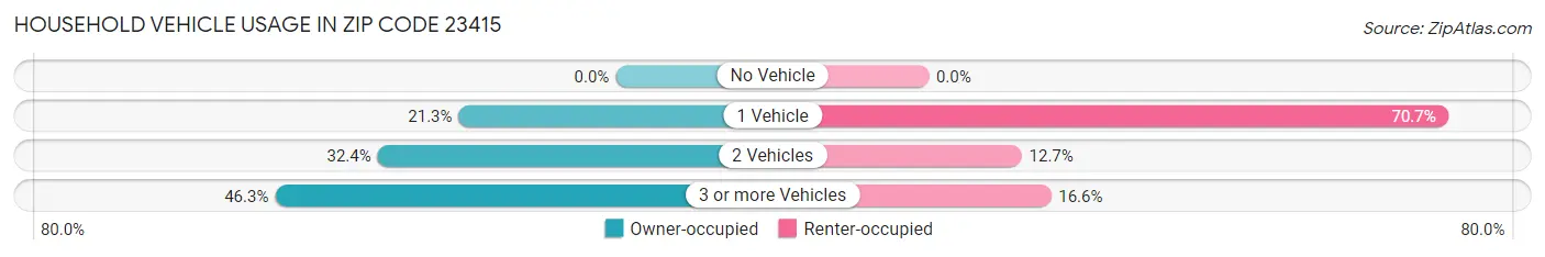 Household Vehicle Usage in Zip Code 23415