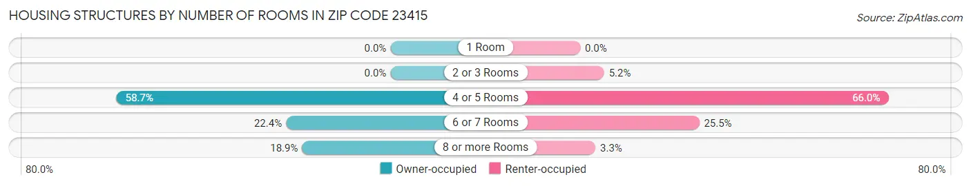 Housing Structures by Number of Rooms in Zip Code 23415