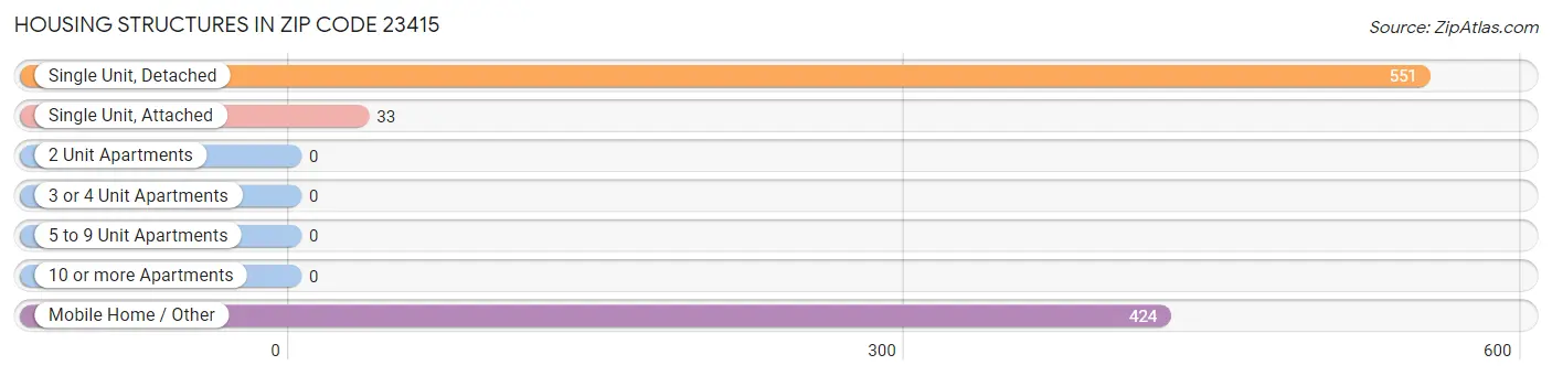 Housing Structures in Zip Code 23415