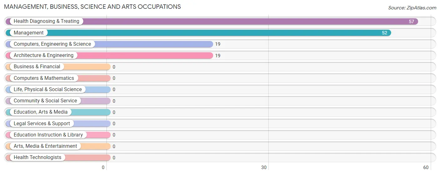 Management, Business, Science and Arts Occupations in Zip Code 23415