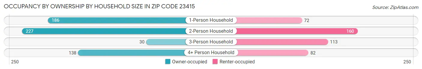 Occupancy by Ownership by Household Size in Zip Code 23415