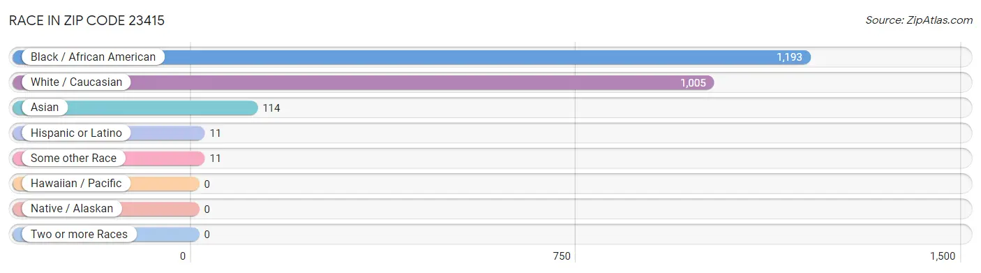 Race in Zip Code 23415