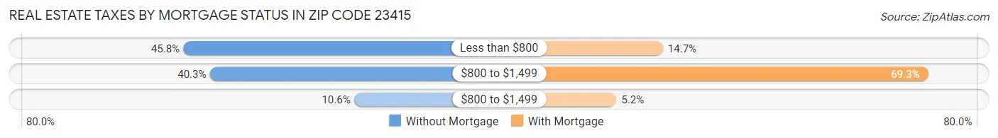 Real Estate Taxes by Mortgage Status in Zip Code 23415