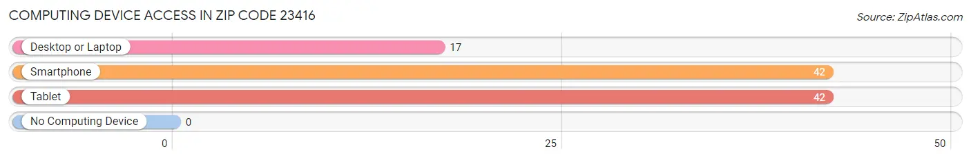 Computing Device Access in Zip Code 23416