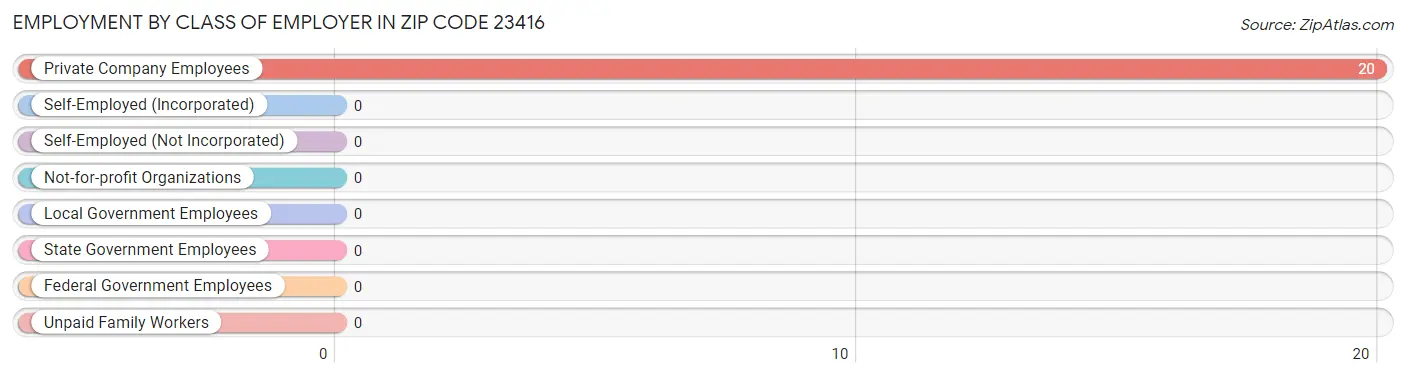 Employment by Class of Employer in Zip Code 23416