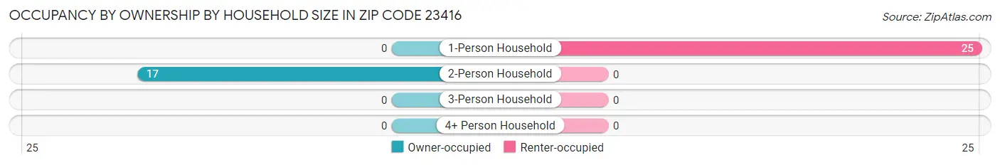 Occupancy by Ownership by Household Size in Zip Code 23416