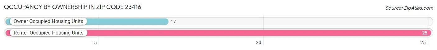 Occupancy by Ownership in Zip Code 23416