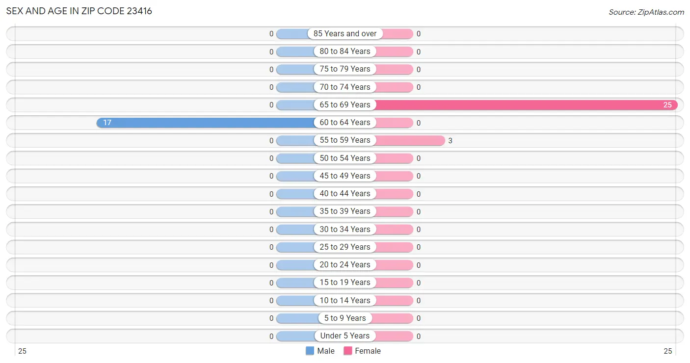 Sex and Age in Zip Code 23416