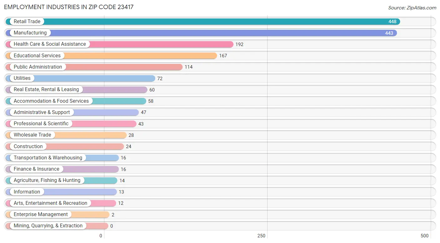 Employment Industries in Zip Code 23417