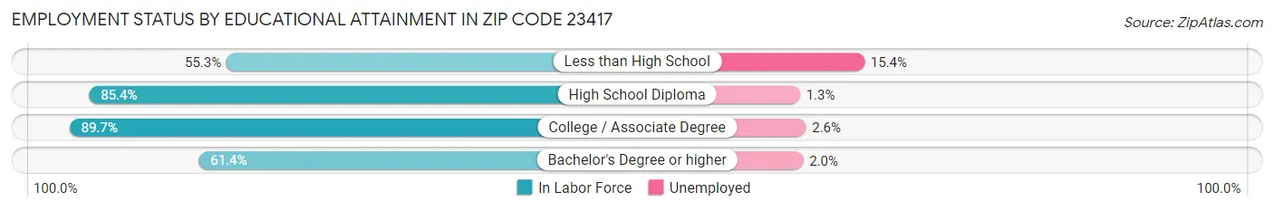 Employment Status by Educational Attainment in Zip Code 23417