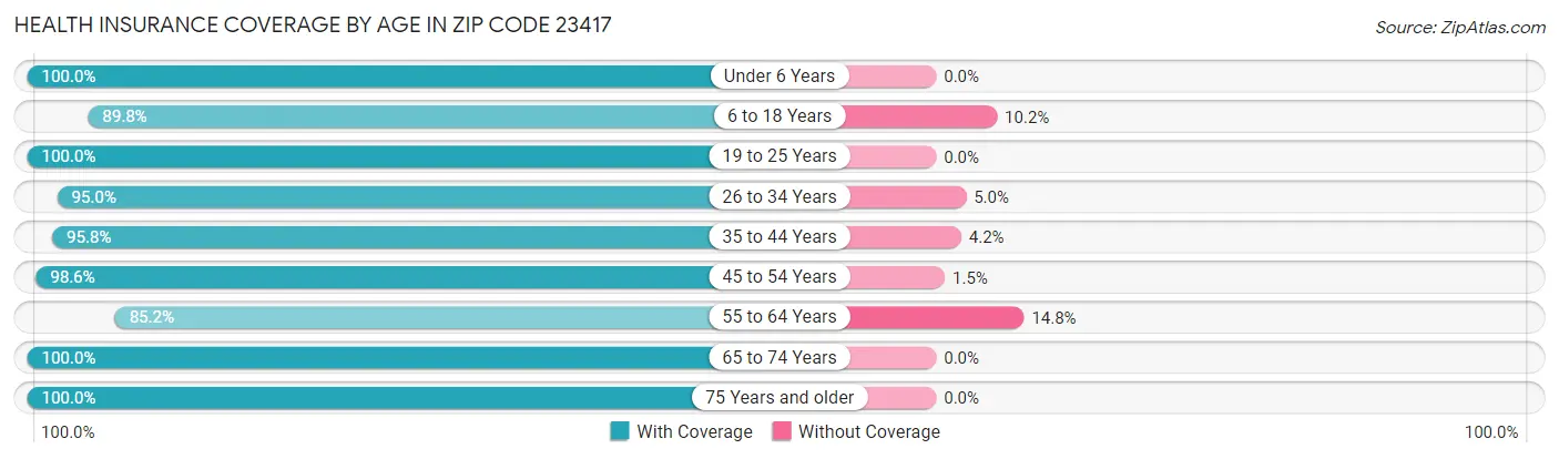Health Insurance Coverage by Age in Zip Code 23417