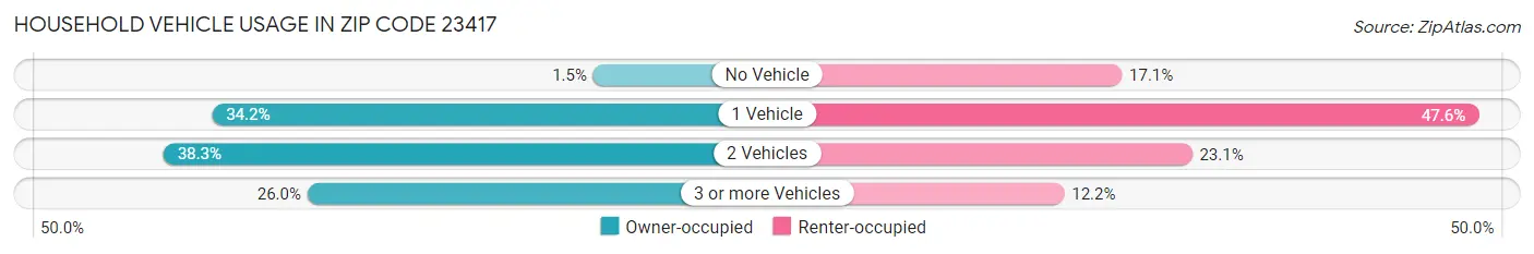 Household Vehicle Usage in Zip Code 23417