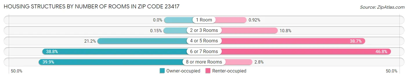 Housing Structures by Number of Rooms in Zip Code 23417