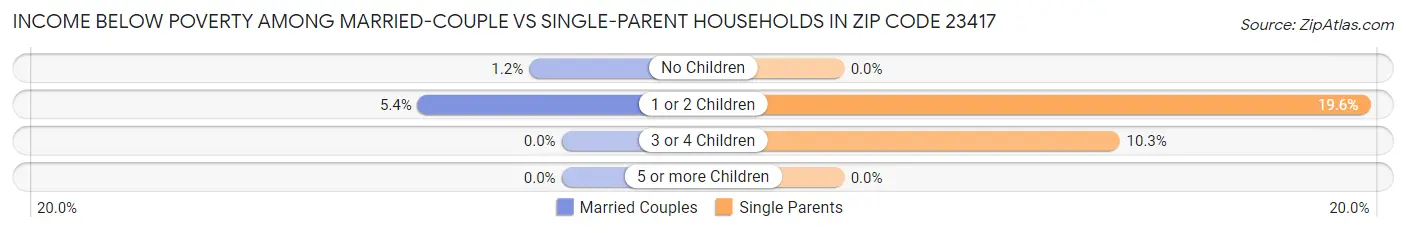 Income Below Poverty Among Married-Couple vs Single-Parent Households in Zip Code 23417