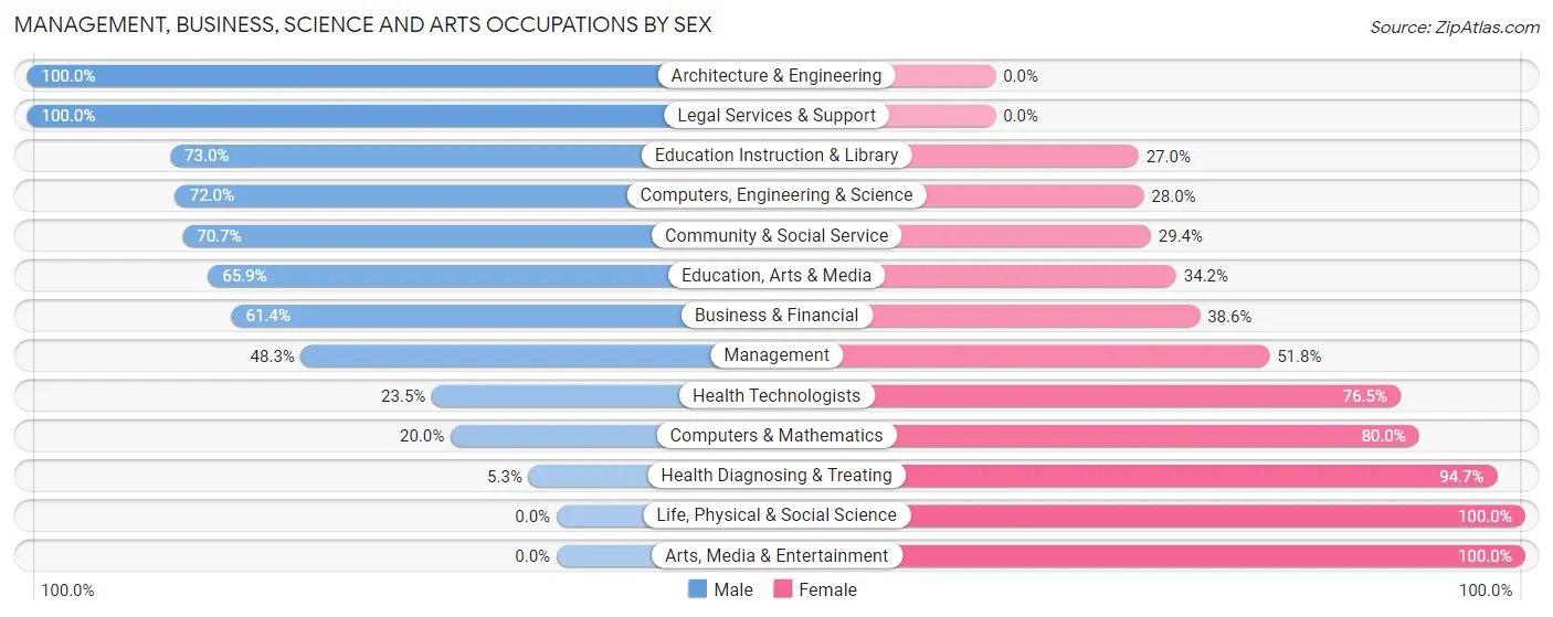 Management, Business, Science and Arts Occupations by Sex in Zip Code 23417
