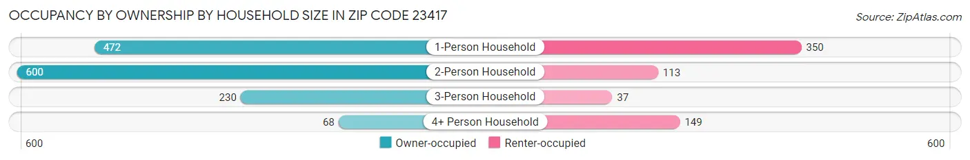 Occupancy by Ownership by Household Size in Zip Code 23417