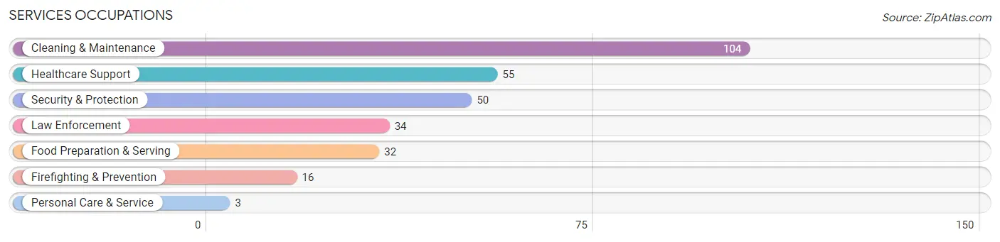 Services Occupations in Zip Code 23417