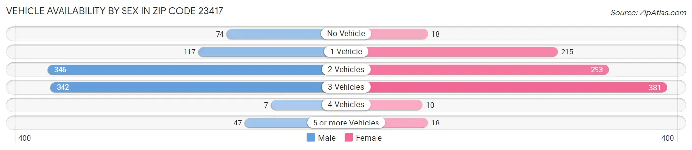 Vehicle Availability by Sex in Zip Code 23417