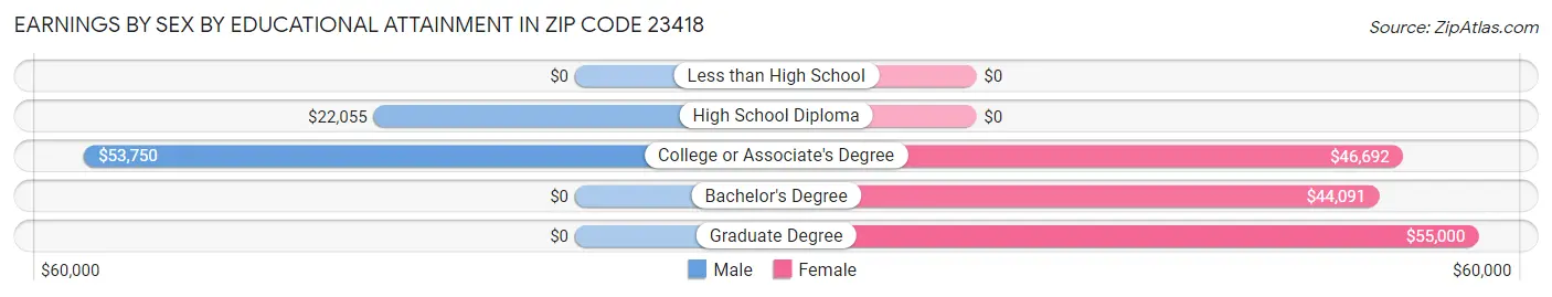 Earnings by Sex by Educational Attainment in Zip Code 23418
