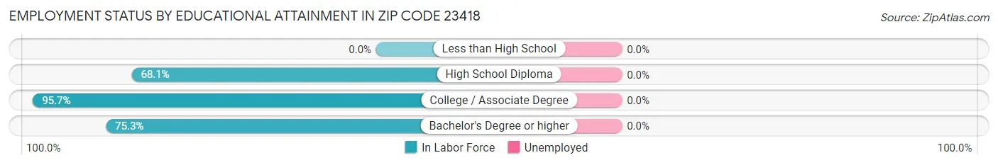 Employment Status by Educational Attainment in Zip Code 23418