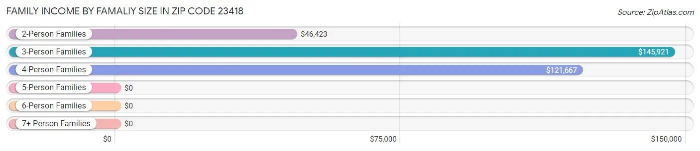 Family Income by Famaliy Size in Zip Code 23418