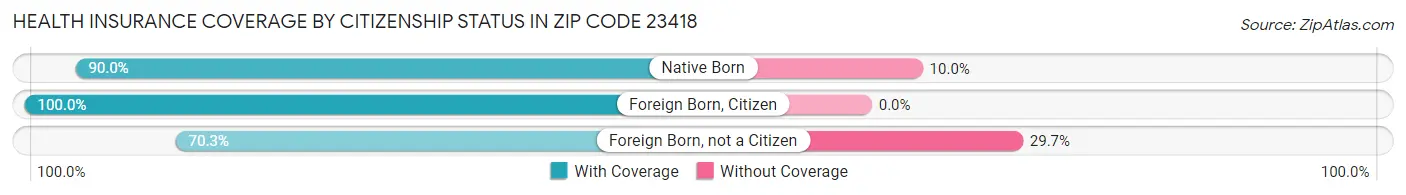 Health Insurance Coverage by Citizenship Status in Zip Code 23418