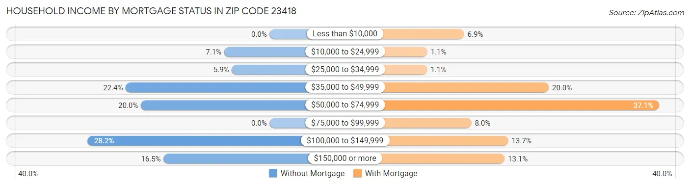 Household Income by Mortgage Status in Zip Code 23418