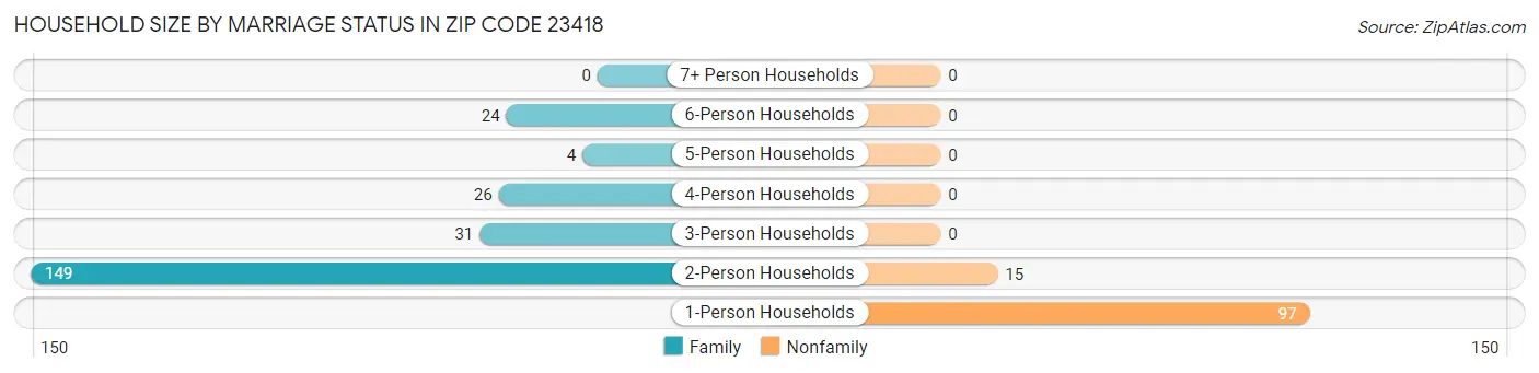 Household Size by Marriage Status in Zip Code 23418