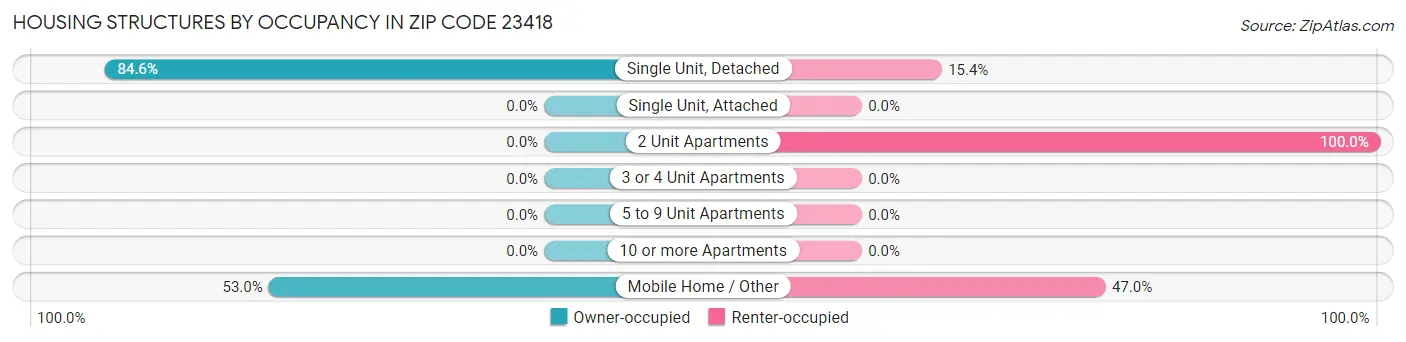 Housing Structures by Occupancy in Zip Code 23418