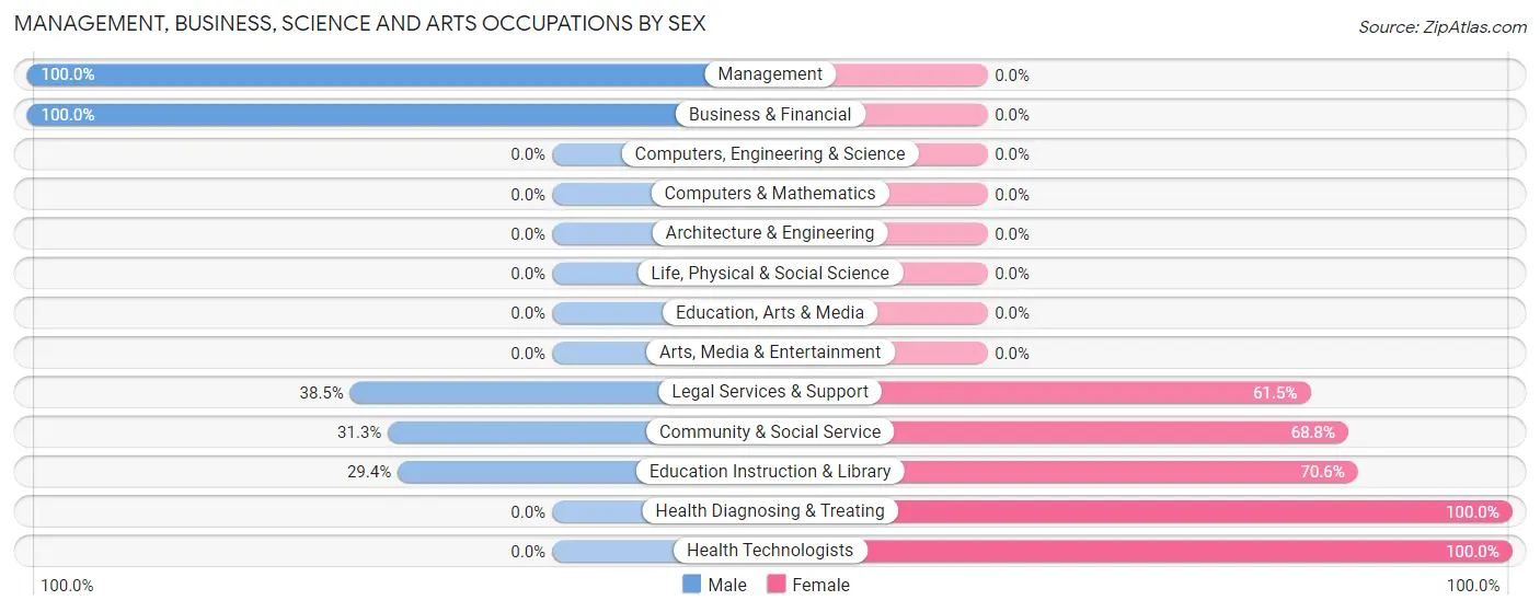 Management, Business, Science and Arts Occupations by Sex in Zip Code 23418