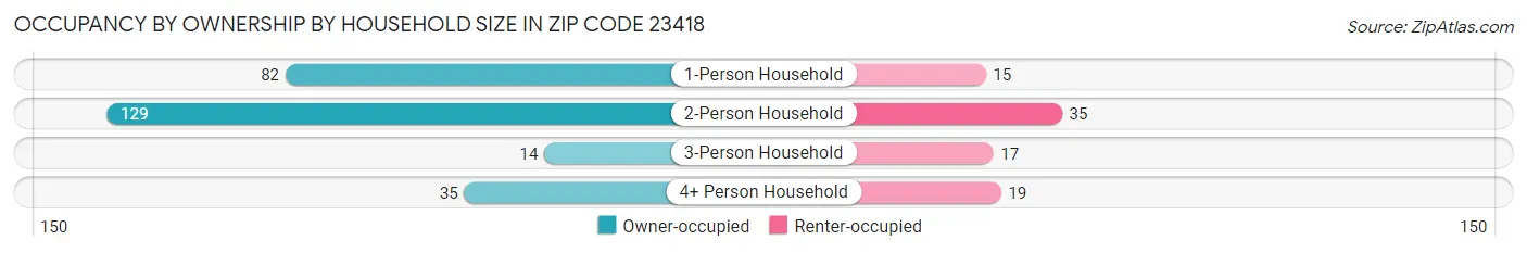 Occupancy by Ownership by Household Size in Zip Code 23418