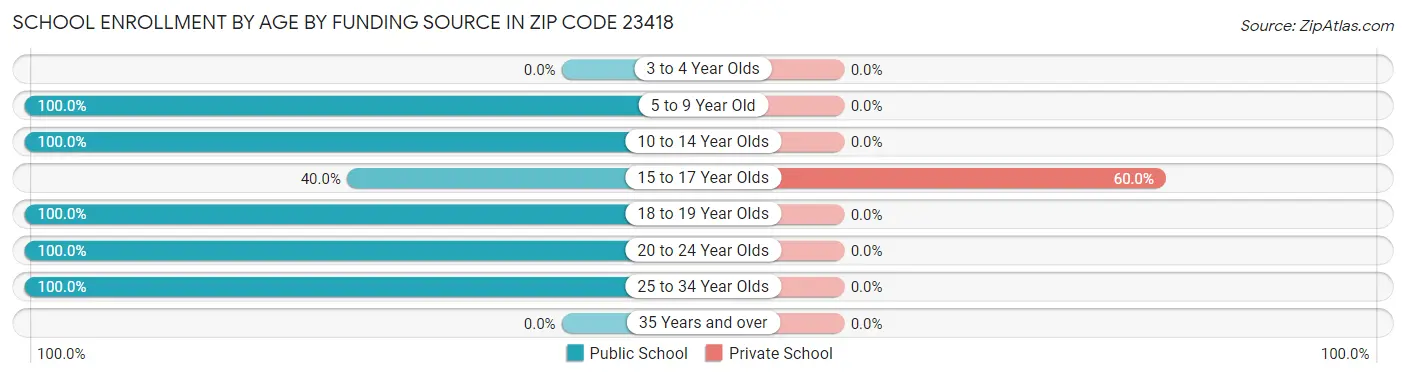 School Enrollment by Age by Funding Source in Zip Code 23418