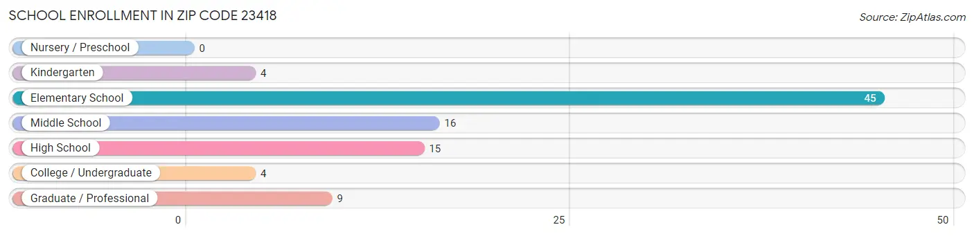 School Enrollment in Zip Code 23418