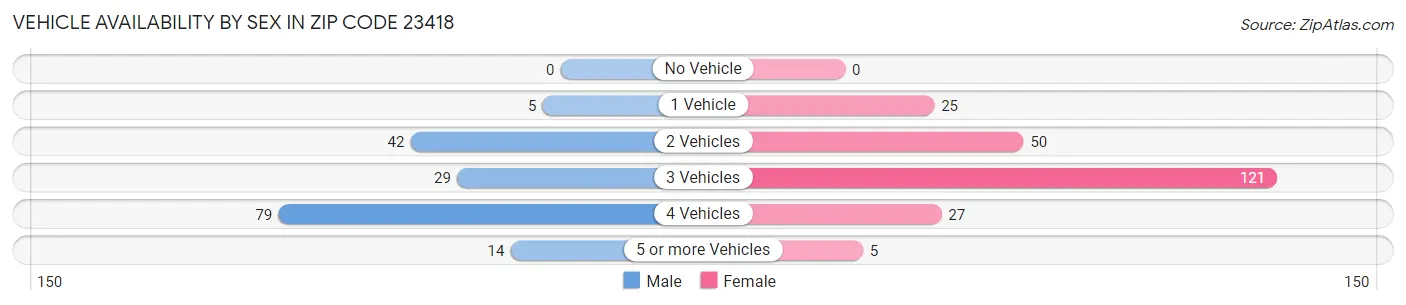 Vehicle Availability by Sex in Zip Code 23418