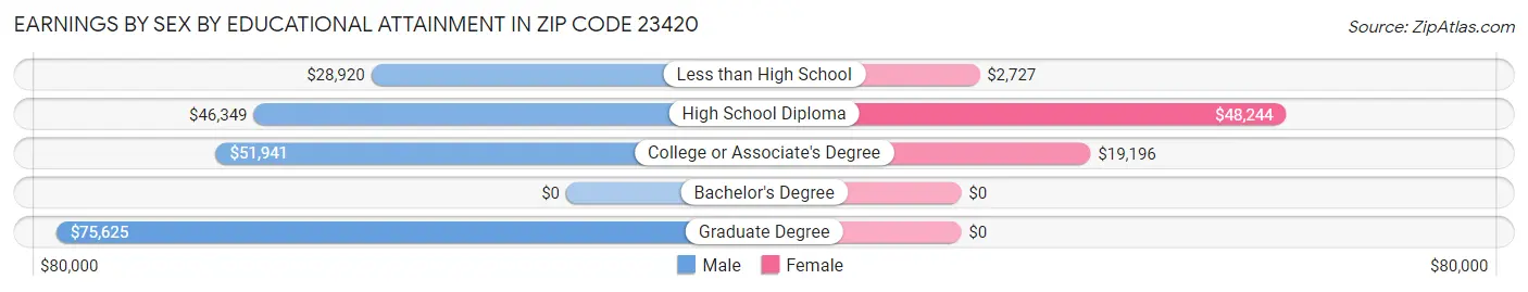 Earnings by Sex by Educational Attainment in Zip Code 23420