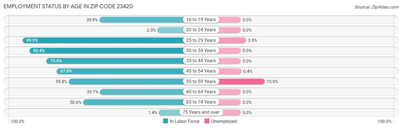Employment Status by Age in Zip Code 23420