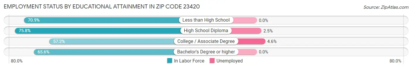 Employment Status by Educational Attainment in Zip Code 23420