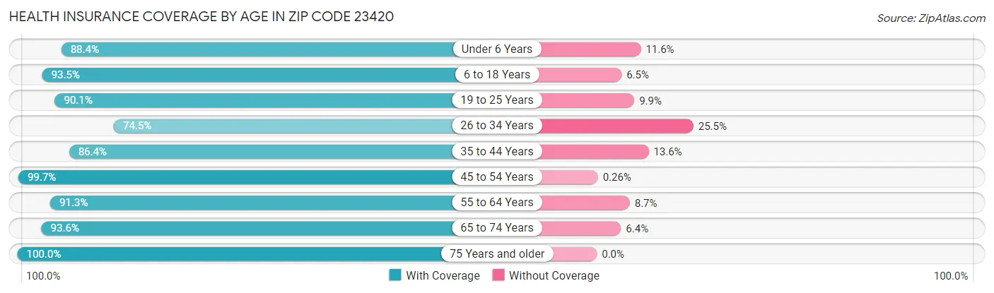 Health Insurance Coverage by Age in Zip Code 23420