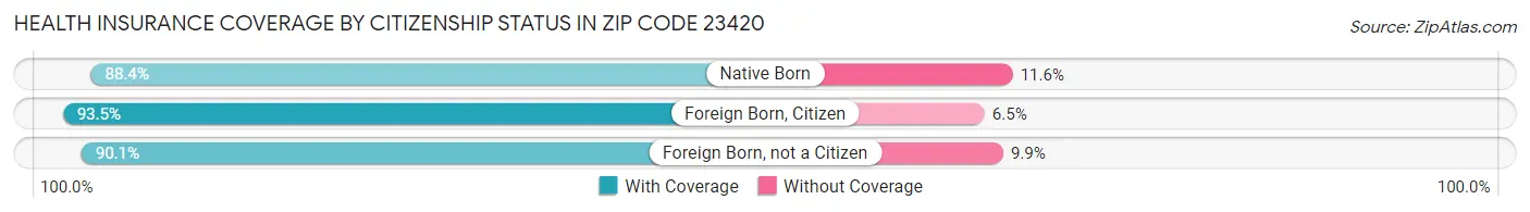 Health Insurance Coverage by Citizenship Status in Zip Code 23420