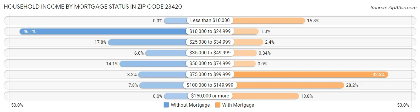 Household Income by Mortgage Status in Zip Code 23420