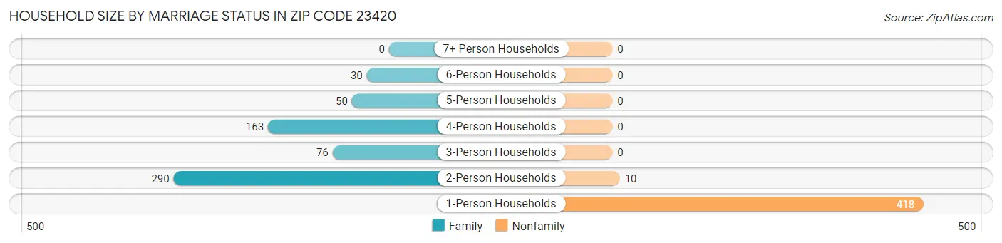 Household Size by Marriage Status in Zip Code 23420