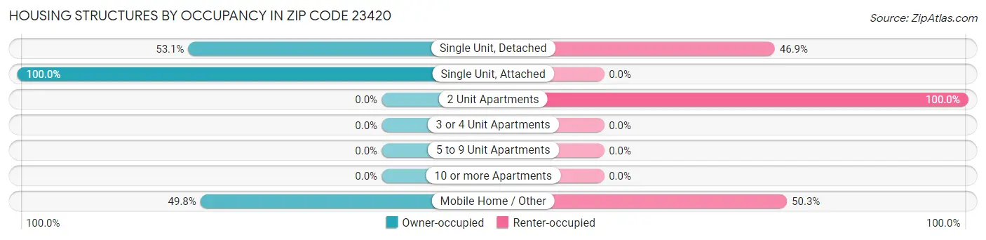 Housing Structures by Occupancy in Zip Code 23420