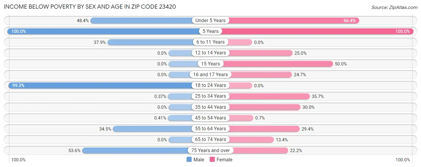 Income Below Poverty by Sex and Age in Zip Code 23420
