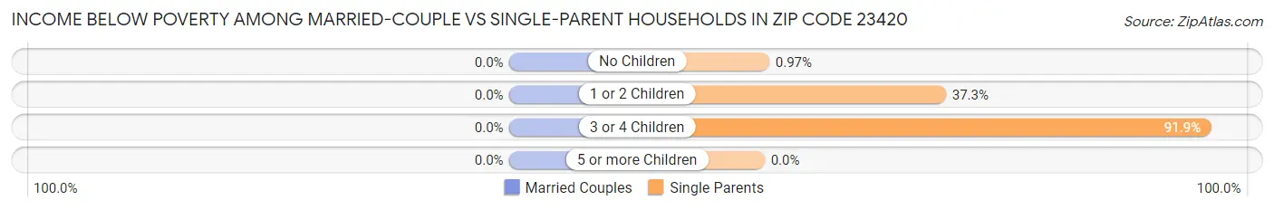 Income Below Poverty Among Married-Couple vs Single-Parent Households in Zip Code 23420