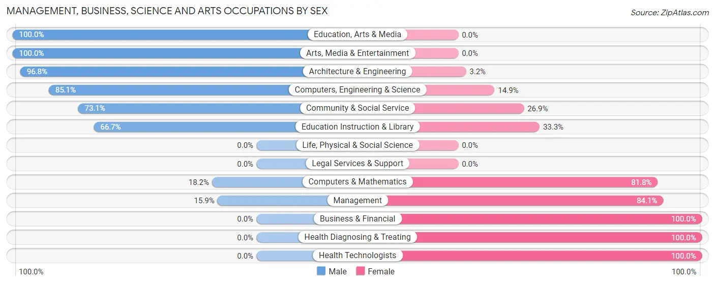 Management, Business, Science and Arts Occupations by Sex in Zip Code 23420