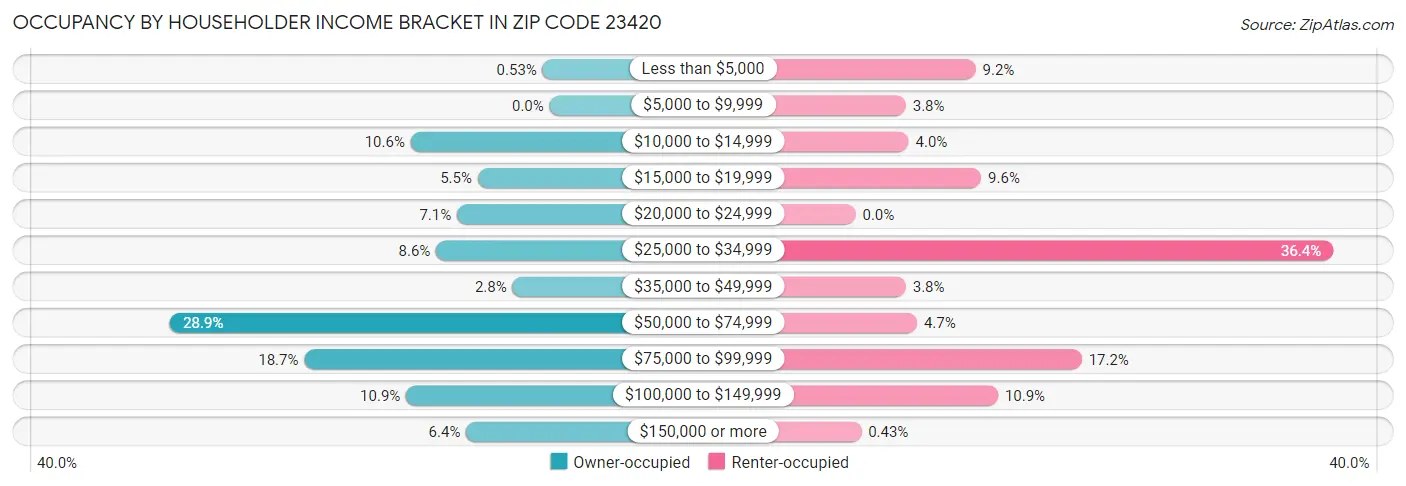 Occupancy by Householder Income Bracket in Zip Code 23420