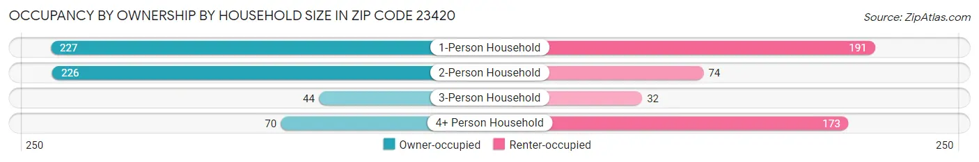 Occupancy by Ownership by Household Size in Zip Code 23420