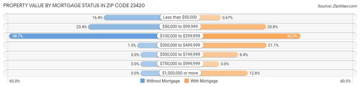 Property Value by Mortgage Status in Zip Code 23420